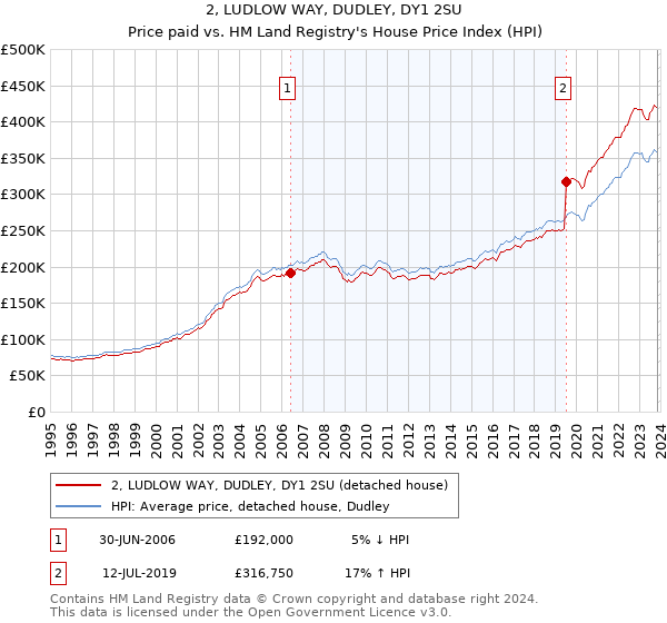 2, LUDLOW WAY, DUDLEY, DY1 2SU: Price paid vs HM Land Registry's House Price Index