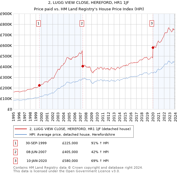2, LUGG VIEW CLOSE, HEREFORD, HR1 1JF: Price paid vs HM Land Registry's House Price Index