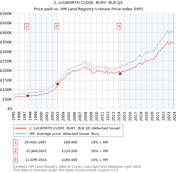 2, LULWORTH CLOSE, BURY, BL8 1JS: Price paid vs HM Land Registry's House Price Index
