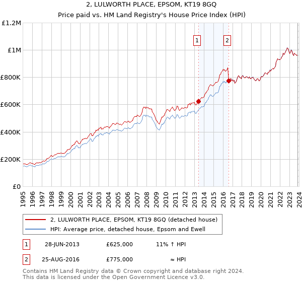 2, LULWORTH PLACE, EPSOM, KT19 8GQ: Price paid vs HM Land Registry's House Price Index