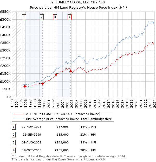 2, LUMLEY CLOSE, ELY, CB7 4FG: Price paid vs HM Land Registry's House Price Index
