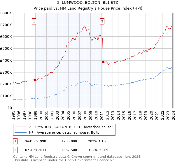 2, LUMWOOD, BOLTON, BL1 6TZ: Price paid vs HM Land Registry's House Price Index