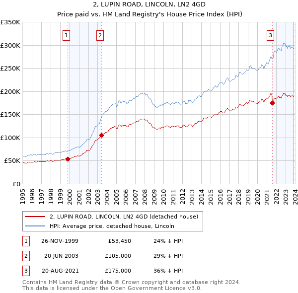 2, LUPIN ROAD, LINCOLN, LN2 4GD: Price paid vs HM Land Registry's House Price Index
