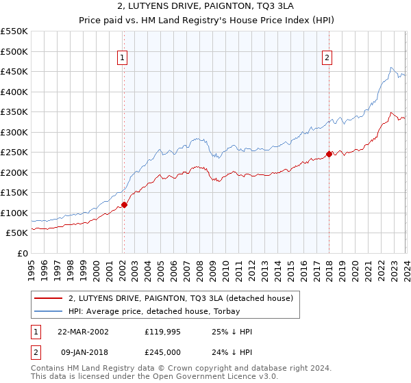 2, LUTYENS DRIVE, PAIGNTON, TQ3 3LA: Price paid vs HM Land Registry's House Price Index