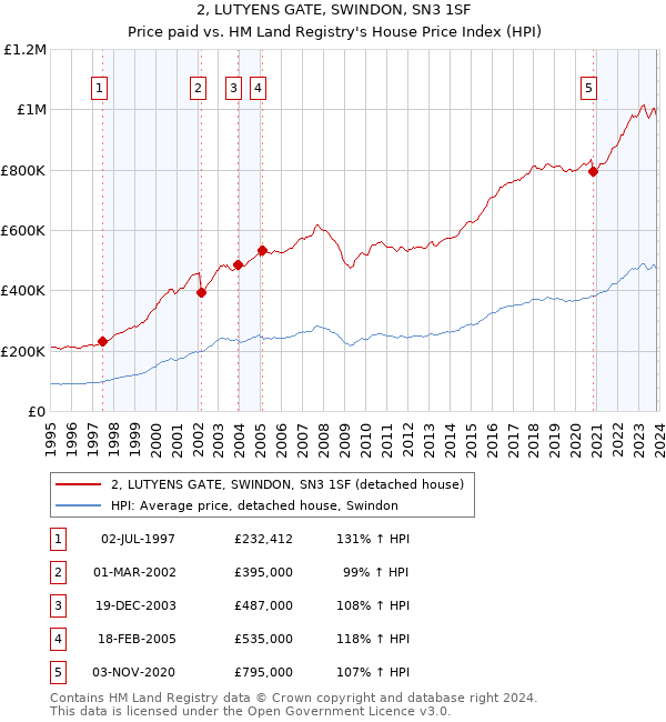 2, LUTYENS GATE, SWINDON, SN3 1SF: Price paid vs HM Land Registry's House Price Index