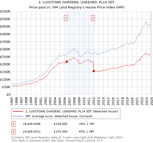 2, LUXSTOWE GARDENS, LISKEARD, PL14 3DT: Price paid vs HM Land Registry's House Price Index
