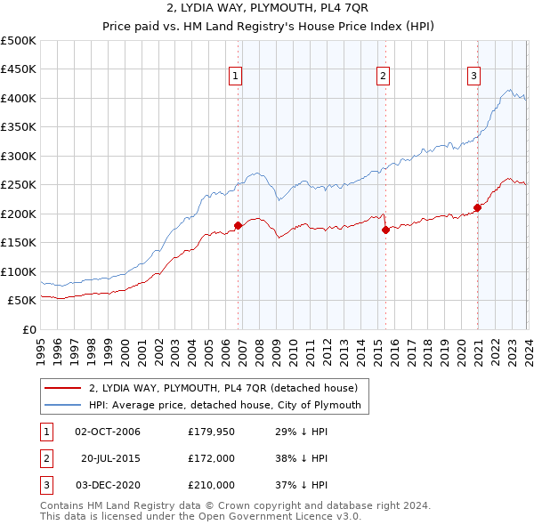 2, LYDIA WAY, PLYMOUTH, PL4 7QR: Price paid vs HM Land Registry's House Price Index
