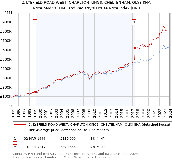 2, LYEFIELD ROAD WEST, CHARLTON KINGS, CHELTENHAM, GL53 8HA: Price paid vs HM Land Registry's House Price Index