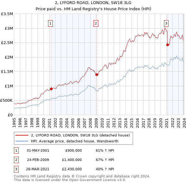 2, LYFORD ROAD, LONDON, SW18 3LG: Price paid vs HM Land Registry's House Price Index