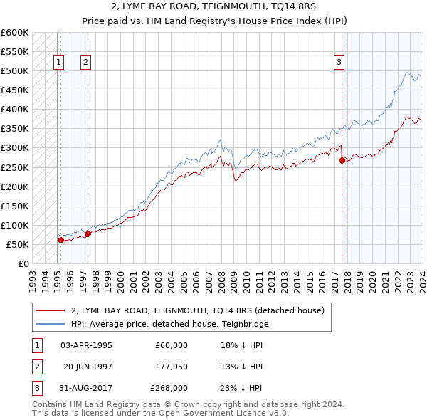 2, LYME BAY ROAD, TEIGNMOUTH, TQ14 8RS: Price paid vs HM Land Registry's House Price Index
