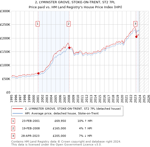 2, LYMINSTER GROVE, STOKE-ON-TRENT, ST2 7PL: Price paid vs HM Land Registry's House Price Index
