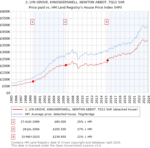 2, LYN GROVE, KINGSKERSWELL, NEWTON ABBOT, TQ12 5AR: Price paid vs HM Land Registry's House Price Index