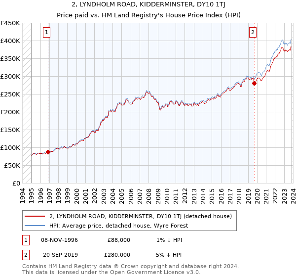 2, LYNDHOLM ROAD, KIDDERMINSTER, DY10 1TJ: Price paid vs HM Land Registry's House Price Index