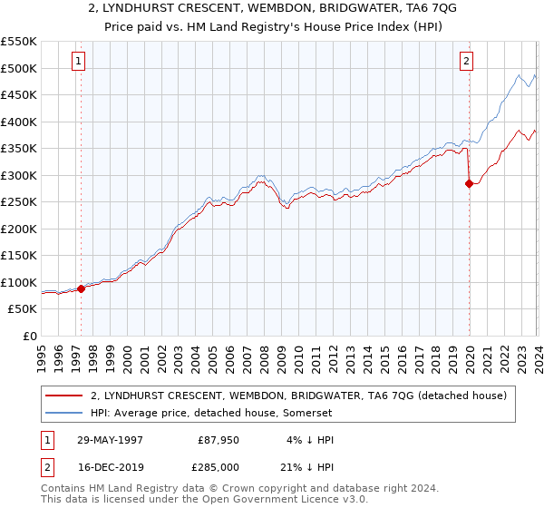 2, LYNDHURST CRESCENT, WEMBDON, BRIDGWATER, TA6 7QG: Price paid vs HM Land Registry's House Price Index