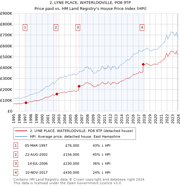 2, LYNE PLACE, WATERLOOVILLE, PO8 9TP: Price paid vs HM Land Registry's House Price Index