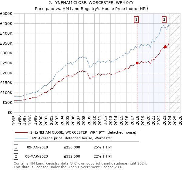 2, LYNEHAM CLOSE, WORCESTER, WR4 9YY: Price paid vs HM Land Registry's House Price Index