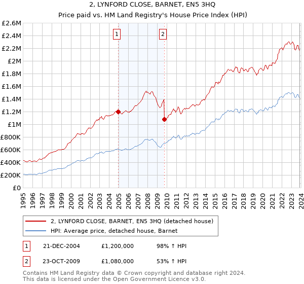2, LYNFORD CLOSE, BARNET, EN5 3HQ: Price paid vs HM Land Registry's House Price Index