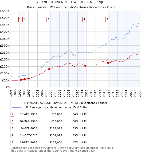 2, LYNGATE AVENUE, LOWESTOFT, NR33 9JD: Price paid vs HM Land Registry's House Price Index