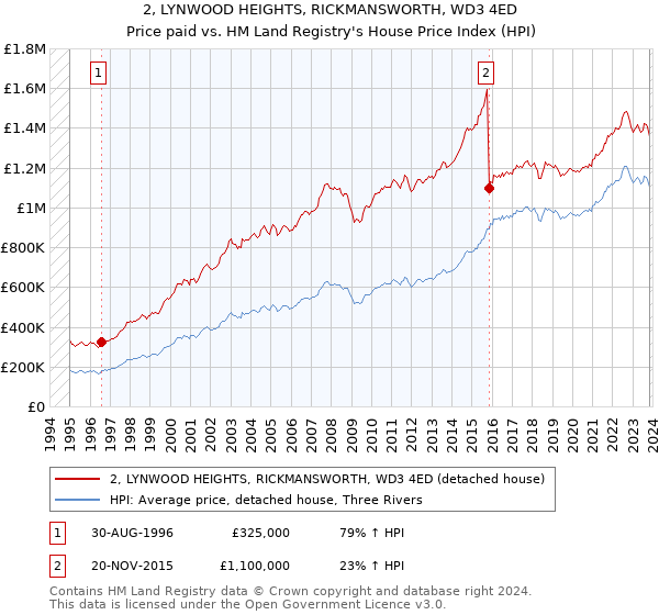 2, LYNWOOD HEIGHTS, RICKMANSWORTH, WD3 4ED: Price paid vs HM Land Registry's House Price Index