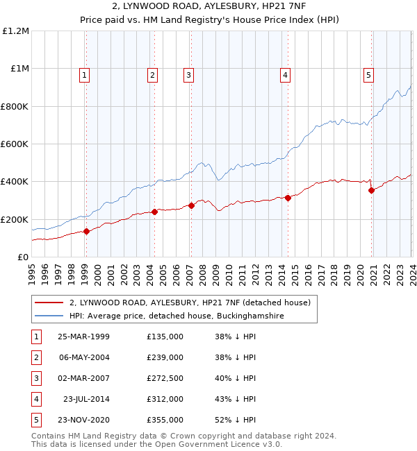 2, LYNWOOD ROAD, AYLESBURY, HP21 7NF: Price paid vs HM Land Registry's House Price Index