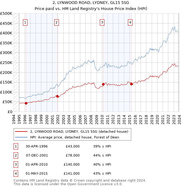 2, LYNWOOD ROAD, LYDNEY, GL15 5SG: Price paid vs HM Land Registry's House Price Index