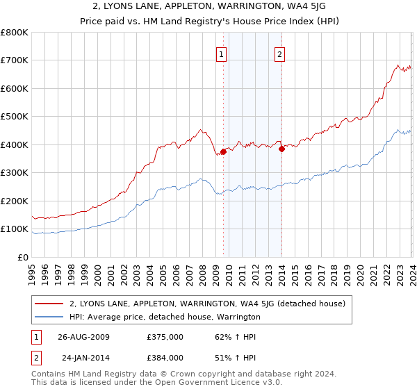 2, LYONS LANE, APPLETON, WARRINGTON, WA4 5JG: Price paid vs HM Land Registry's House Price Index