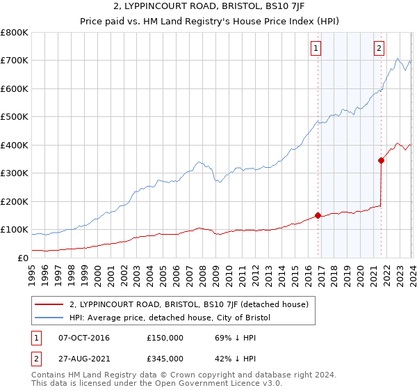 2, LYPPINCOURT ROAD, BRISTOL, BS10 7JF: Price paid vs HM Land Registry's House Price Index