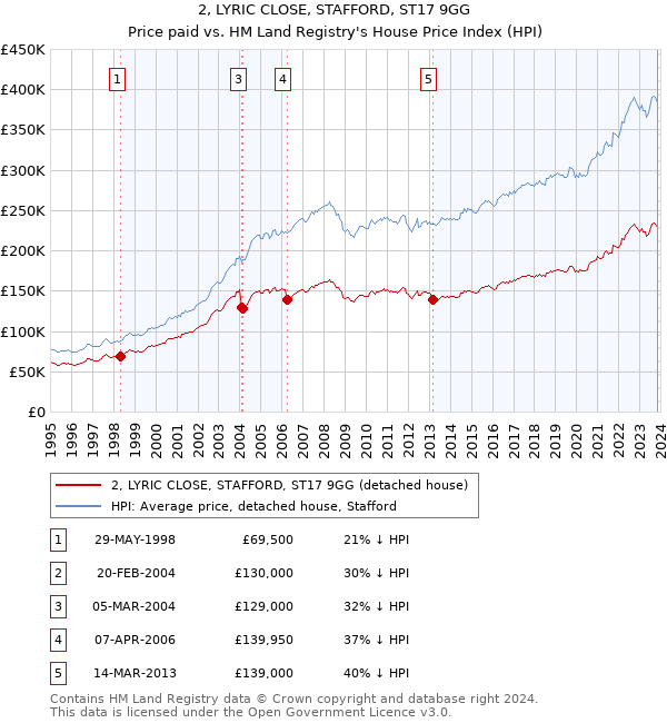 2, LYRIC CLOSE, STAFFORD, ST17 9GG: Price paid vs HM Land Registry's House Price Index