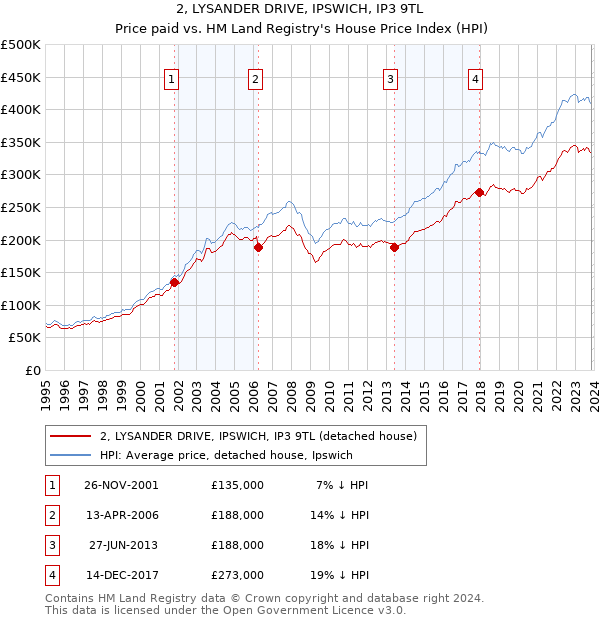 2, LYSANDER DRIVE, IPSWICH, IP3 9TL: Price paid vs HM Land Registry's House Price Index