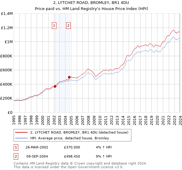 2, LYTCHET ROAD, BROMLEY, BR1 4DU: Price paid vs HM Land Registry's House Price Index