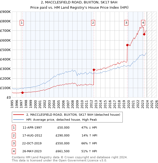 2, MACCLESFIELD ROAD, BUXTON, SK17 9AH: Price paid vs HM Land Registry's House Price Index
