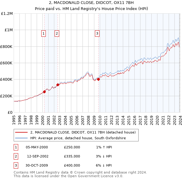 2, MACDONALD CLOSE, DIDCOT, OX11 7BH: Price paid vs HM Land Registry's House Price Index