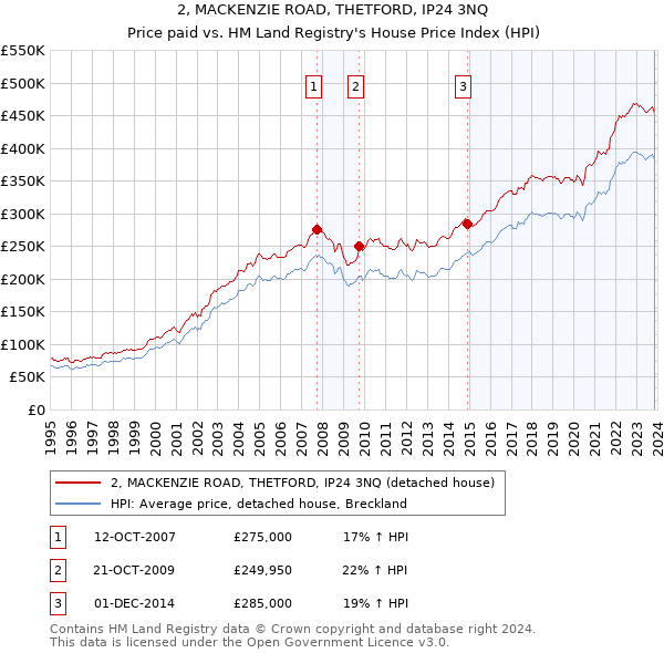 2, MACKENZIE ROAD, THETFORD, IP24 3NQ: Price paid vs HM Land Registry's House Price Index