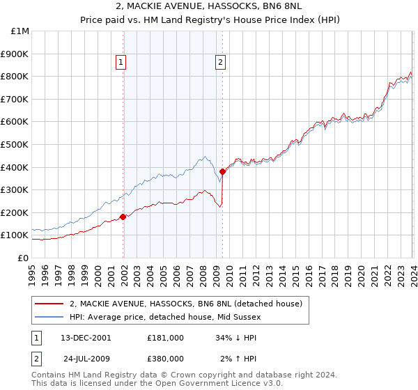 2, MACKIE AVENUE, HASSOCKS, BN6 8NL: Price paid vs HM Land Registry's House Price Index