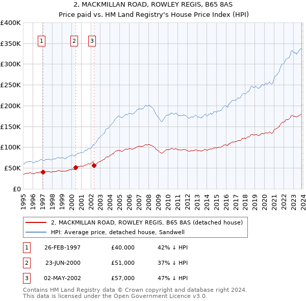 2, MACKMILLAN ROAD, ROWLEY REGIS, B65 8AS: Price paid vs HM Land Registry's House Price Index