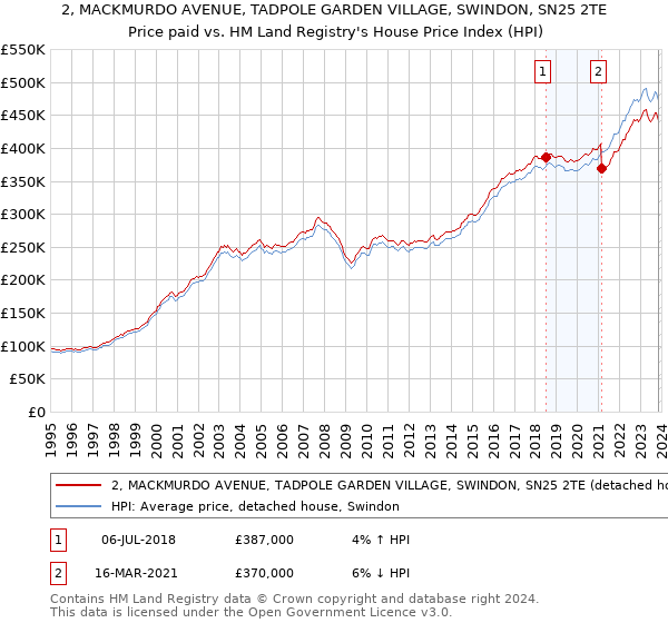 2, MACKMURDO AVENUE, TADPOLE GARDEN VILLAGE, SWINDON, SN25 2TE: Price paid vs HM Land Registry's House Price Index