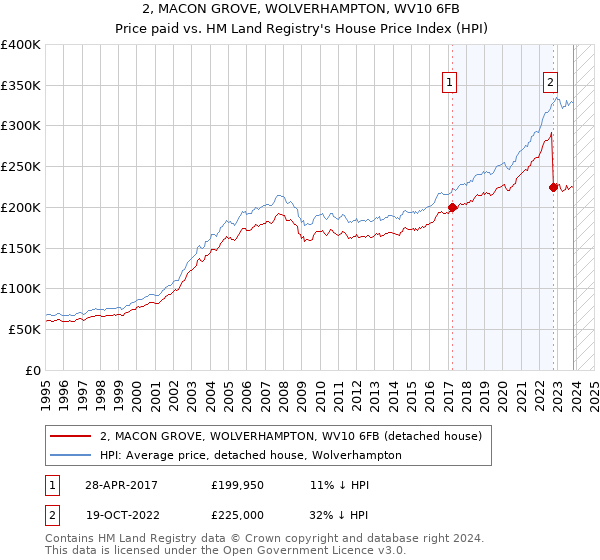 2, MACON GROVE, WOLVERHAMPTON, WV10 6FB: Price paid vs HM Land Registry's House Price Index