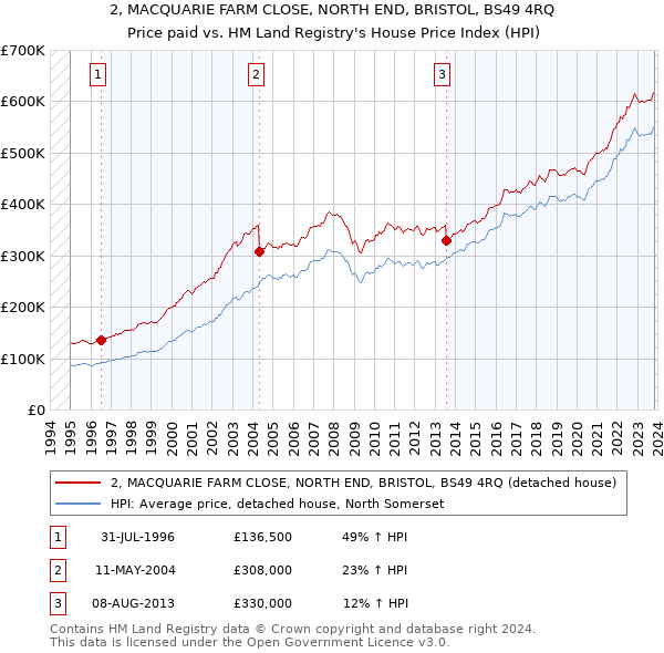 2, MACQUARIE FARM CLOSE, NORTH END, BRISTOL, BS49 4RQ: Price paid vs HM Land Registry's House Price Index