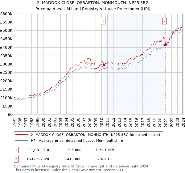 2, MADDOX CLOSE, OSBASTON, MONMOUTH, NP25 3BG: Price paid vs HM Land Registry's House Price Index