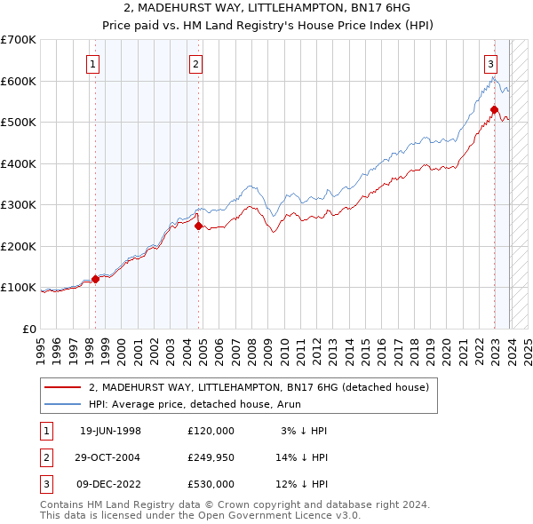 2, MADEHURST WAY, LITTLEHAMPTON, BN17 6HG: Price paid vs HM Land Registry's House Price Index