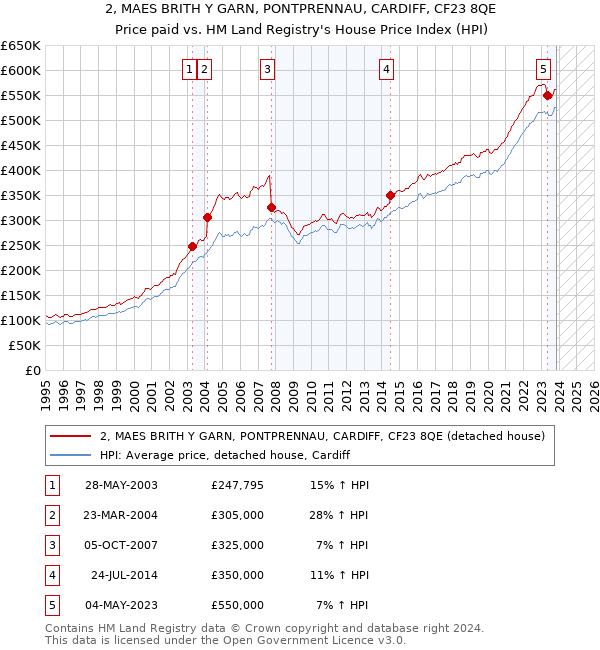 2, MAES BRITH Y GARN, PONTPRENNAU, CARDIFF, CF23 8QE: Price paid vs HM Land Registry's House Price Index