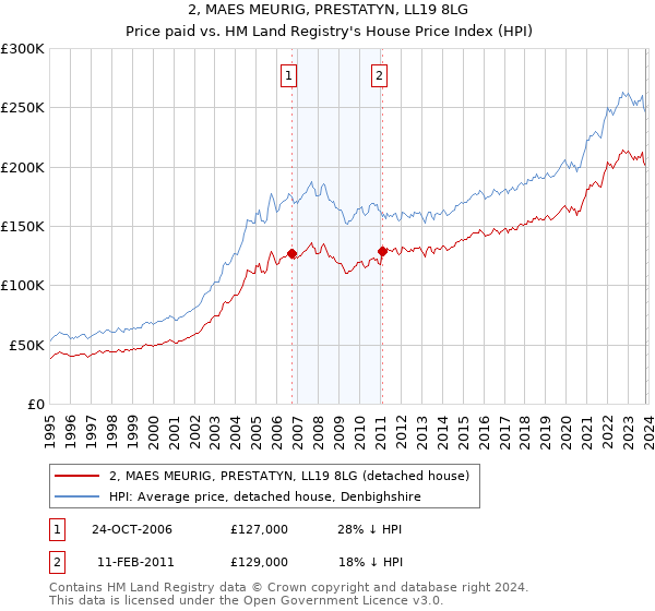 2, MAES MEURIG, PRESTATYN, LL19 8LG: Price paid vs HM Land Registry's House Price Index