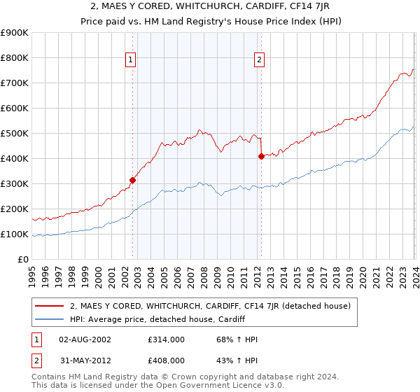 2, MAES Y CORED, WHITCHURCH, CARDIFF, CF14 7JR: Price paid vs HM Land Registry's House Price Index