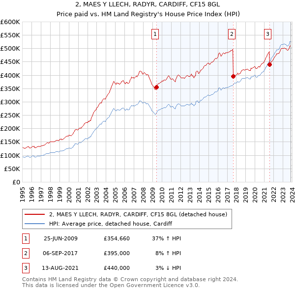 2, MAES Y LLECH, RADYR, CARDIFF, CF15 8GL: Price paid vs HM Land Registry's House Price Index