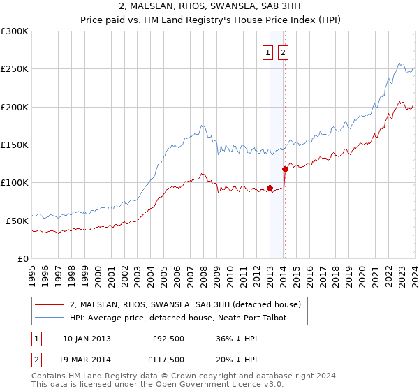 2, MAESLAN, RHOS, SWANSEA, SA8 3HH: Price paid vs HM Land Registry's House Price Index