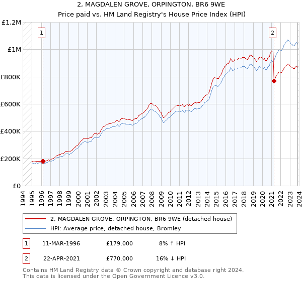 2, MAGDALEN GROVE, ORPINGTON, BR6 9WE: Price paid vs HM Land Registry's House Price Index