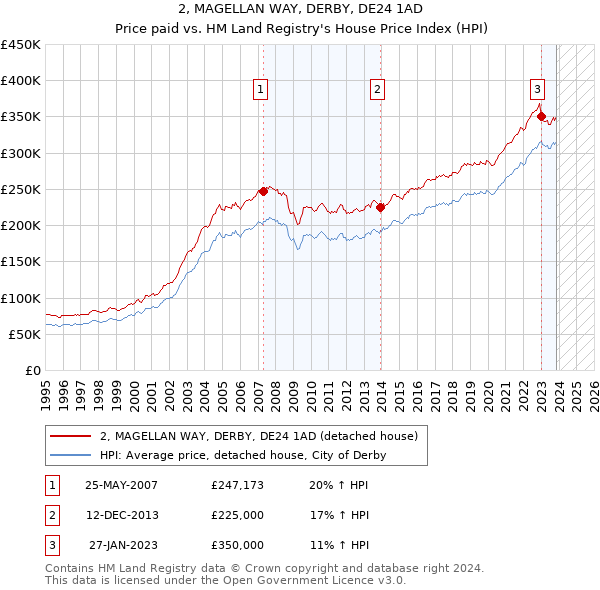 2, MAGELLAN WAY, DERBY, DE24 1AD: Price paid vs HM Land Registry's House Price Index