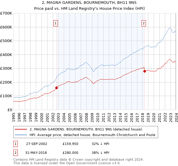 2, MAGNA GARDENS, BOURNEMOUTH, BH11 9NS: Price paid vs HM Land Registry's House Price Index