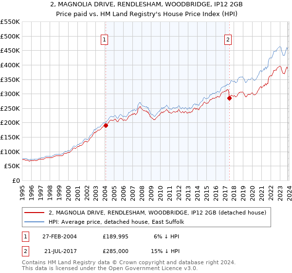 2, MAGNOLIA DRIVE, RENDLESHAM, WOODBRIDGE, IP12 2GB: Price paid vs HM Land Registry's House Price Index
