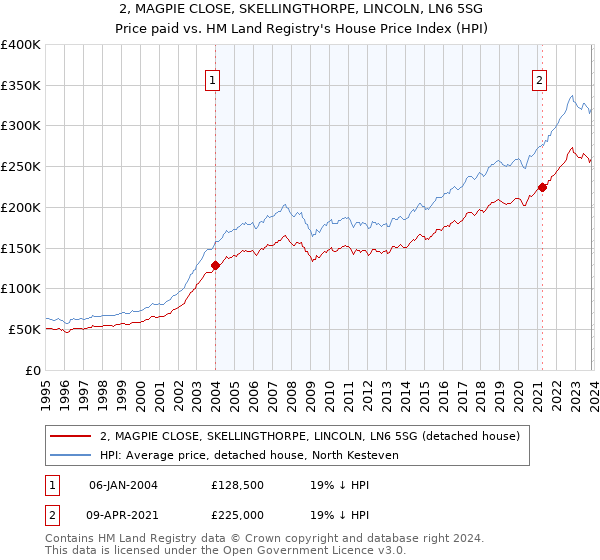 2, MAGPIE CLOSE, SKELLINGTHORPE, LINCOLN, LN6 5SG: Price paid vs HM Land Registry's House Price Index